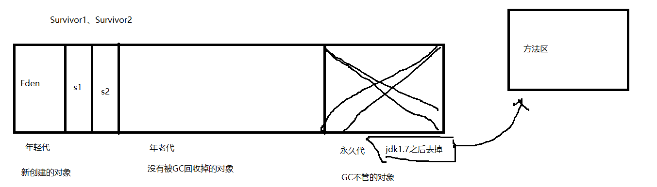 『算法』面试常见问题jvm的调优思路