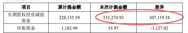 股价@亏损28亿变巨亏近60亿！股价惨遭腰斩：5万股民抄底在半山腰