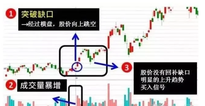 跳空缺口|干货：A股经典缺口理论，看懂炒股事半功倍！