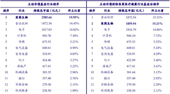 醫藥板塊下跌原因找到瞭，公募醫藥持倉大幅超配，風吹草動見牛羊-圖3