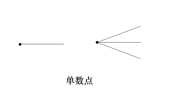 「中国科学技术大学」小学一年级奥数：不重复的路（一笔画）重点明白单数点和双数点