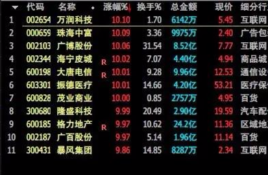 【妖股】潜力股：供销大集、湘佳股份，妖股来临（附名单）