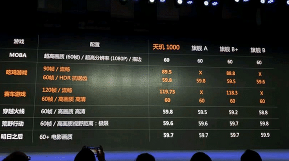 「天玑1000」天玑1000对比骁龙865:差距实在无法接受