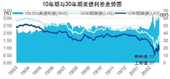 美国国债@美元越印越抢手？美债越跌越买？黄金不避险了？疫情下的金融逻辑大解析