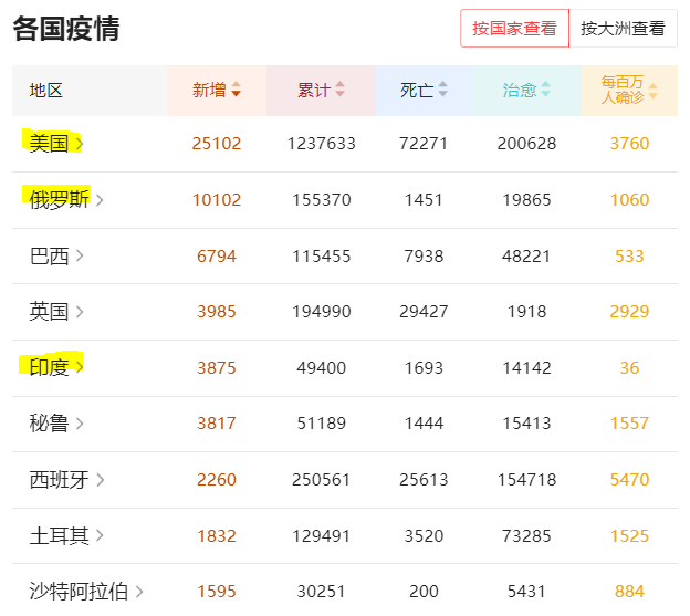 俄罗斯@截至5月6日11时，美国彻底失守，俄罗斯传来噩耗，印度也崩了！