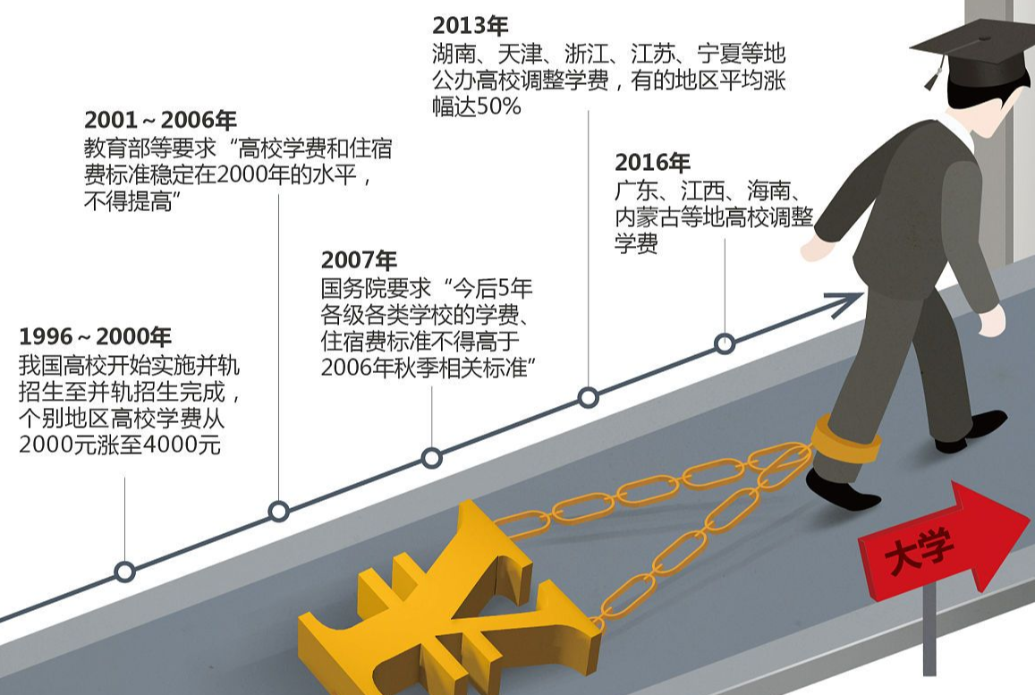 高校|高考分数过本科线不多，有什么便宜的三本高校可以读？