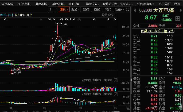 「大盘」大盘属于正常调整