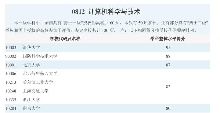 |计算机专业最强的8所大学!全是顶级名校,考上的都是学霸