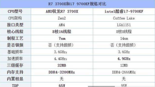 |被喷到真香，AMD屌丝逆袭，英特尔：你还是弟弟