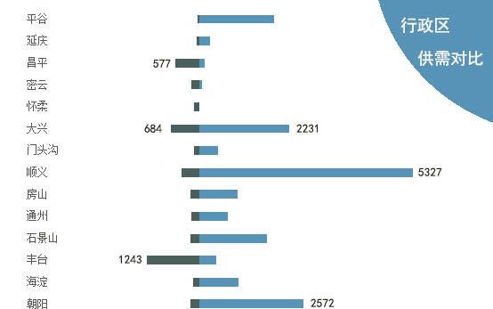 12月北京楼市：二手住宅成交13847套 环比上涨15.08％