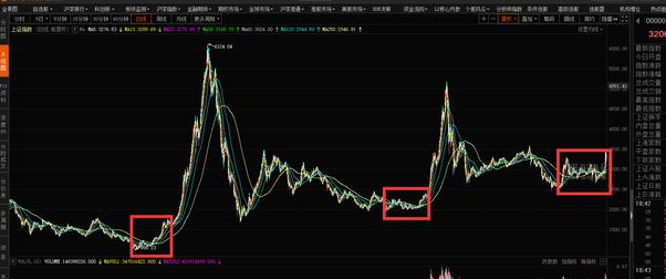 牛市|七月大跌结束，或将开启震荡行情！