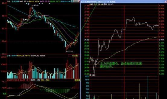 [尾盘]中国股市真正厉害的人：七招分辨洗盘与出货，看懂少走十年弯路！