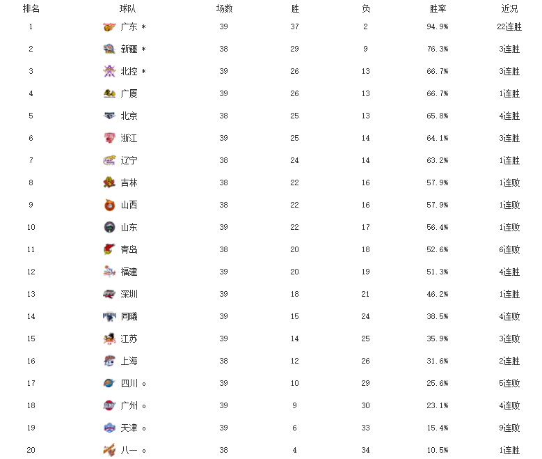 福建男篮|CBA最新排名！广厦逆转山东，北控反超首钢，福建豪取四连胜