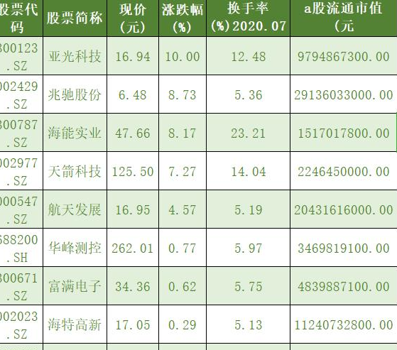 海外资金|氮化镓概念潜力好股一览，换手率超5%，股性活跃，倍受外资青睐