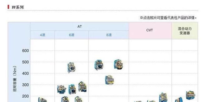 「dct」7速DCT湿式双离合和6AT怎么选择，哪个更好？