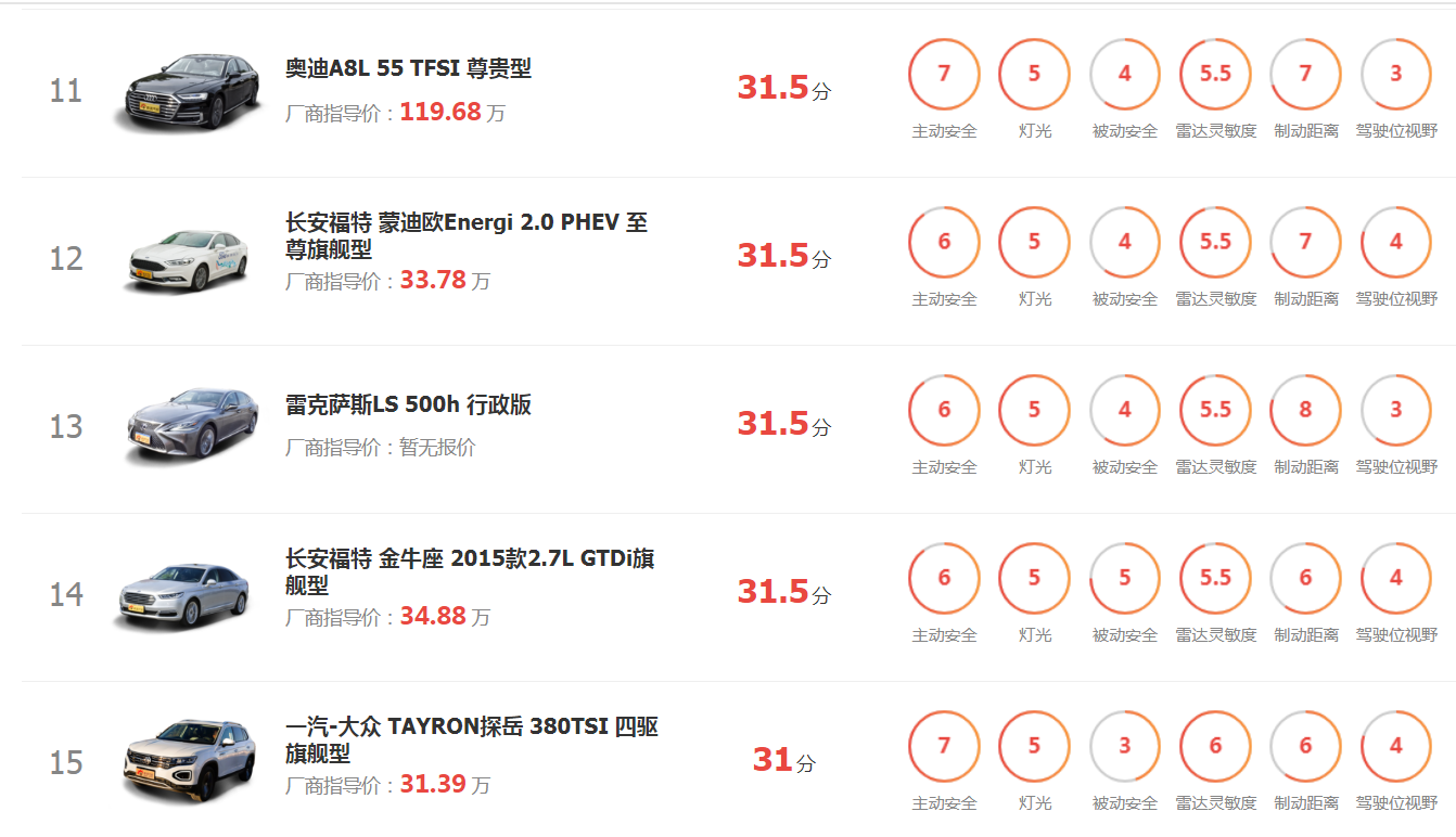 【沃尔沃】汽车安全性能排行榜前30，沃尔沃不愧号称最安全的汽车