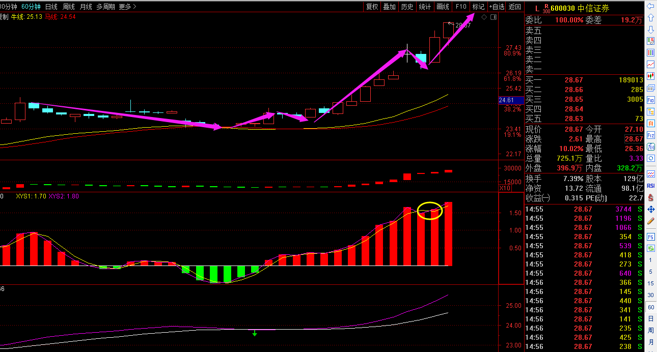 #中信证券#中信证券+第一创业，两股均是首板，既是补涨者，也是奋进者