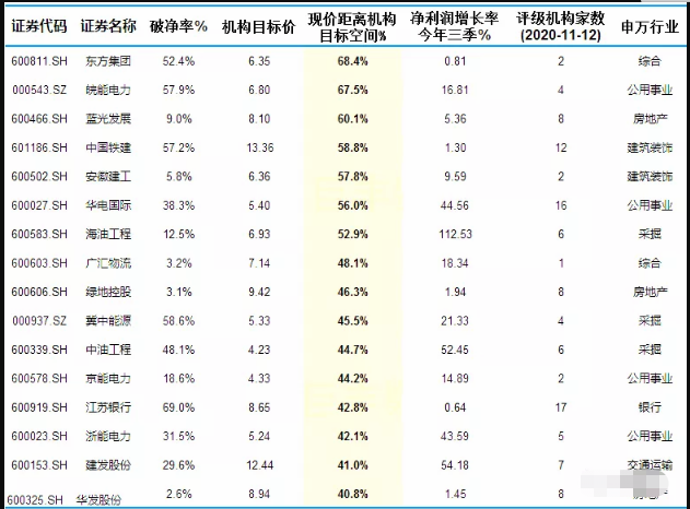 券商|胆子大点！16只业绩大额增长的破净股，低吸有肉吃！