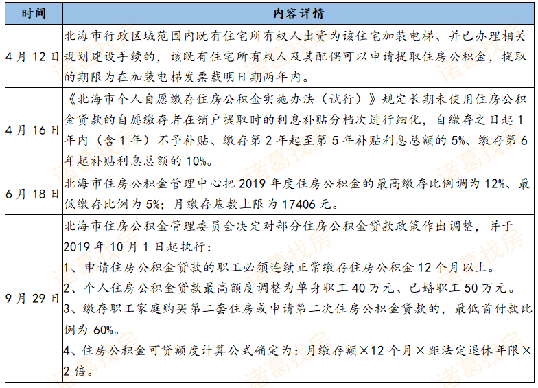2019年北海楼市总结政策篇：坚持“房住不炒” 公积金贷款政策收紧