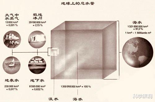 太阳系|太阳系内储水量最大的天体是哪个?答案出乎意料,地球竟要倒数