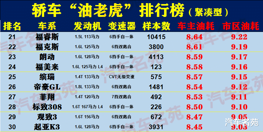 轿车|轿车“油老虎”最新排名更新！多款国产车惨遭“点名”，车主：粗制滥造没说错
