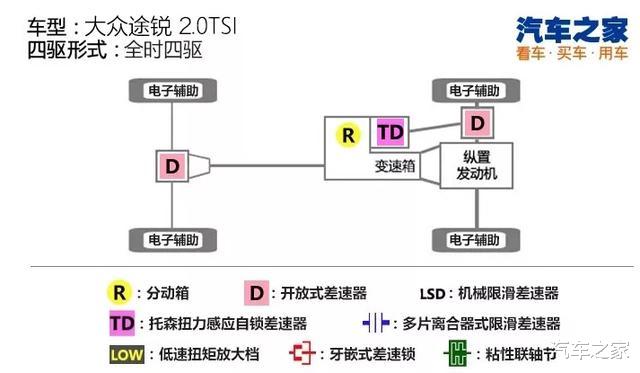 大众途锐|与Q7、卡宴同平台，它却便宜好几十万，百公里9个多油，太香了！