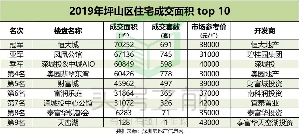 深圳最牛楼盘一年卖了近120亿！2019年你买对房了吗？