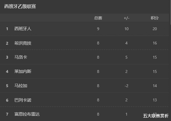 西班牙人|2-0,排名第1!西班牙人又赢了,武磊冲西甲已甩开对手4分