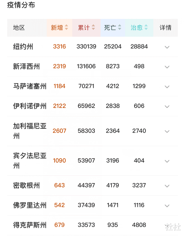 『美国』噩耗！截至5月6日15时，美国内乱疫情双双爆发，特朗普想哭也晚了