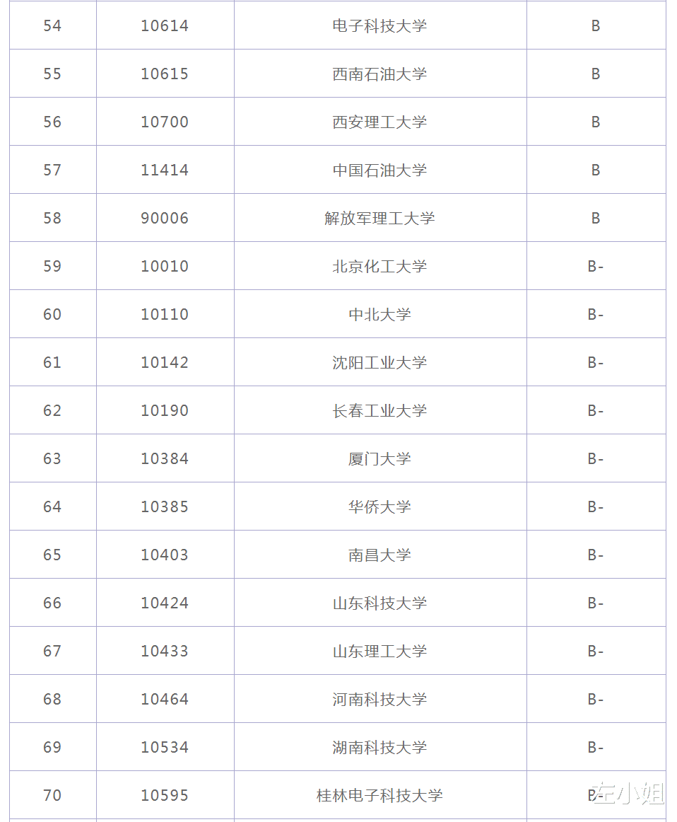 【高校】2020中国高校工业设计专业排名！（附2019各省高考录取分数汇总）