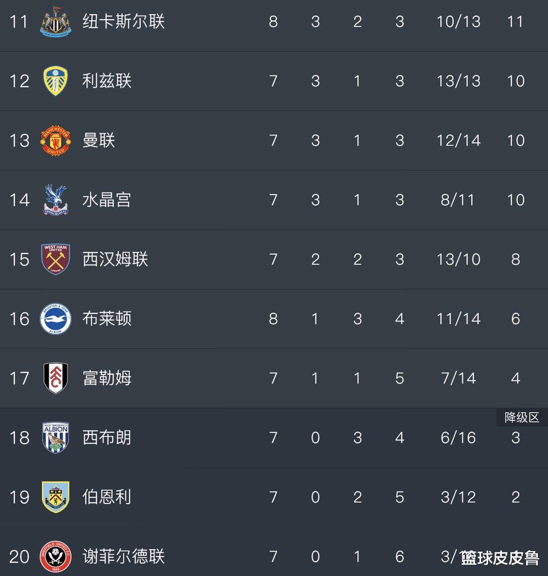 曼联|英超积分榜：3-1！曼联逆转埃弗顿升第13，黑马超利物浦登顶，热刺居第4！