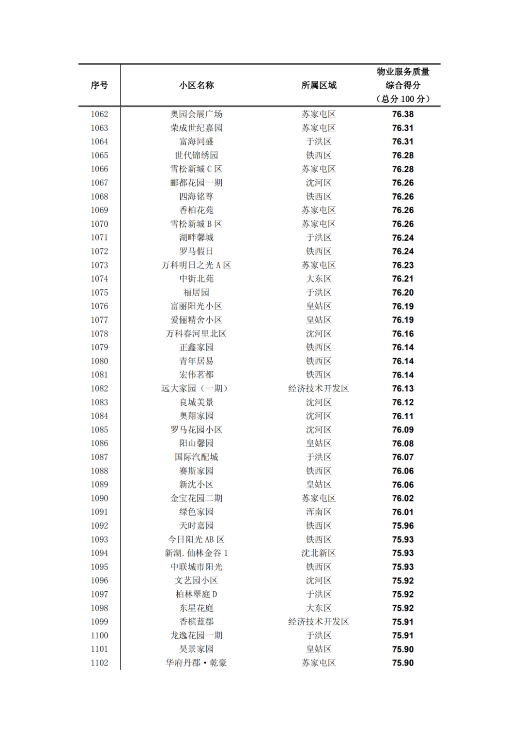 沈阳晚报|最新！2019沈阳小区物业排名出炉！快看看你家排第几?