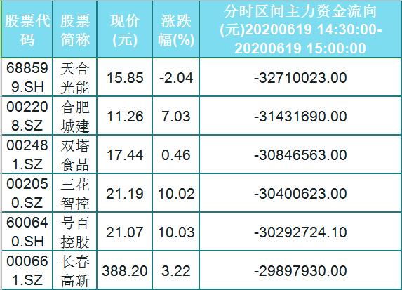 「交易」6月19日尾盘30分钟主力资金出逃的前30只个股名单,卓胜微上榜