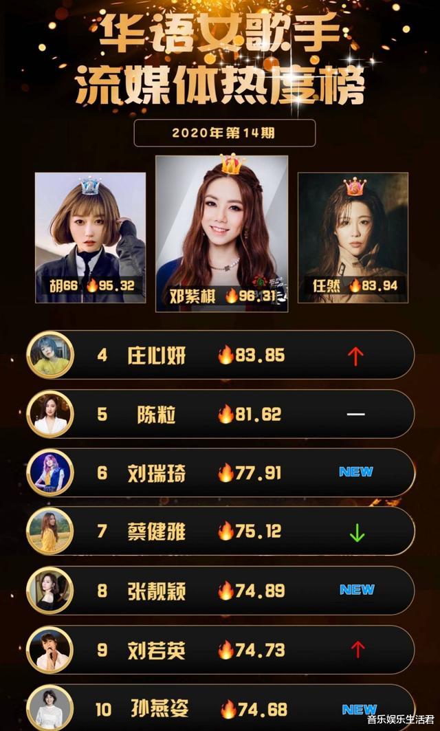 [邓紫棋]华语女歌手热度榜：邓紫棋王冠不掉，陈粒持续进榜，榜单仍具争议
