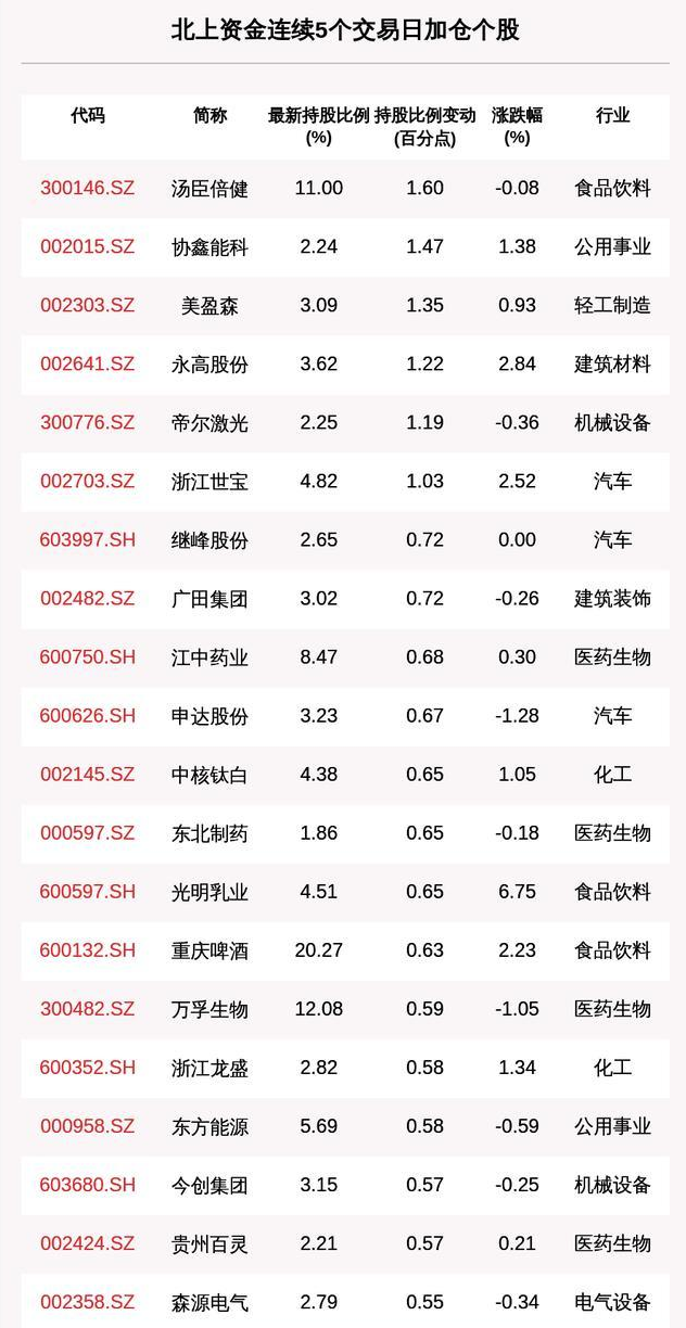 增持|北上资金连续5日，加仓这50只个股，你知道吗？