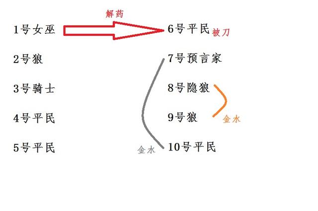 狼人杀金水是什么