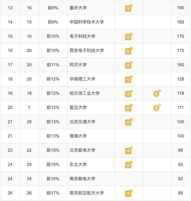 软件工程|全国大学软件工程排名中性价比极高的大学，录取分数低的顶级院校