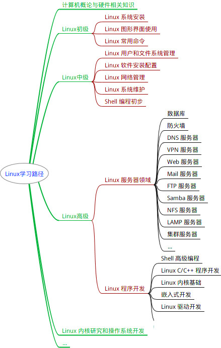 蒂姆·库克|Linux怎么学？一张思维导图带你深入Linux核心原理