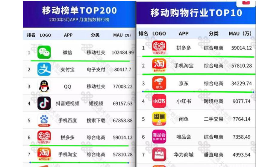 #拼多多#国内又一电商黑马崛起，马云、刘强东大意了？创始人身价暴涨！