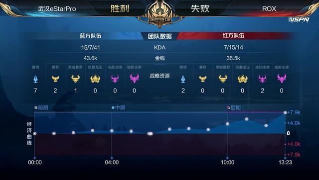 rox|世冠杯,eStarPro2: 0ROX晋级八强,八强已确认六席