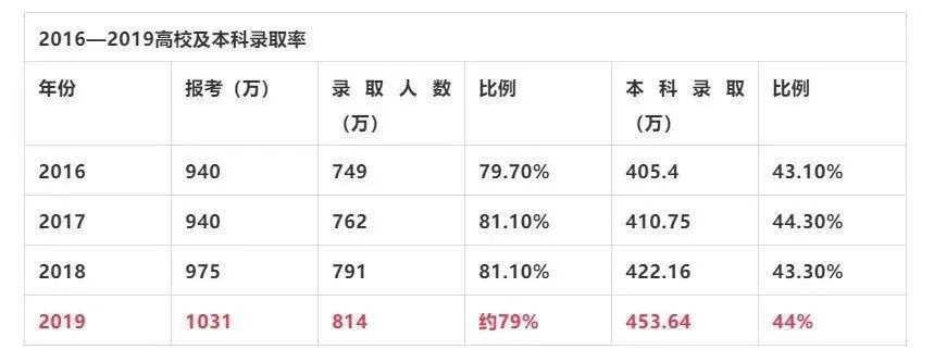 大学|今年高考或有203万人落榜！世界正在狠狠惩罚不努力的人