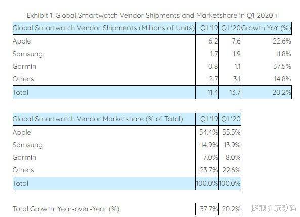 「谢霆锋」华为归入其他？苹果智能手表占据半壁江山，又是世界第一！