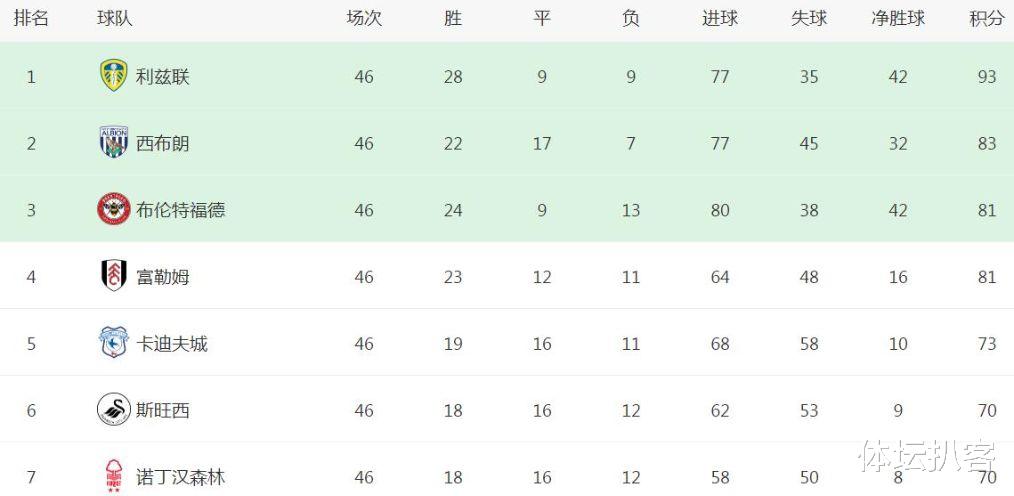 诺丁汉森林|英冠神剧情!2次欧冠冠军大崩盘,输1个净胜球,彻底无缘升入英超!