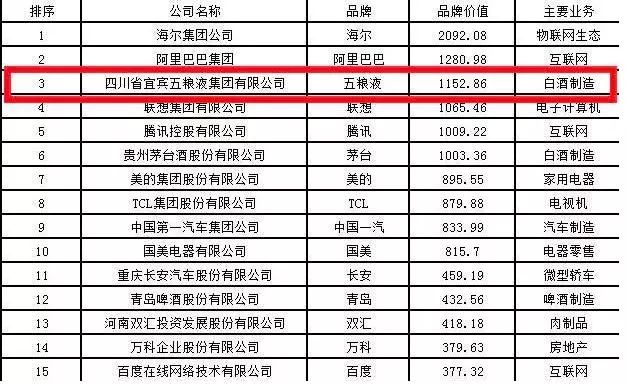 「茅台」白酒界新霸主诞生：曾陪跑18年今成功超越茅台，品牌价值达1153亿