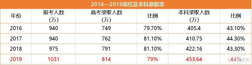 【河南】真相来了！2020年或有600万人上不了本科，你不努力谁都帮不了你