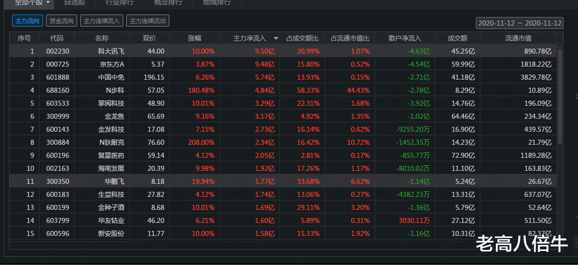 股价|怒亏五个点出局。