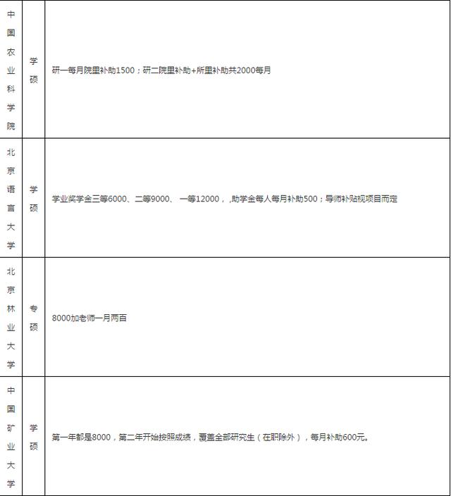 奖学金：没想到考研这么好，还有奖学金拿，值了！哪个城市研究生拿的多？