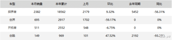 雪佛兰|探界者腰斩,开拓者无人问津,雪佛兰SUV无车可卖了?