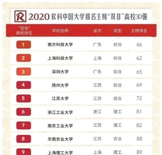 大学|2020中国“双非”大学高校排名30强，前5名都很厉害，咱们来看看！