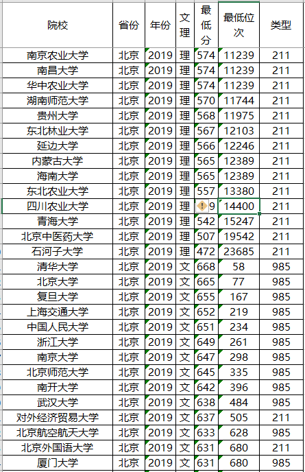投档分数线■高考在即，211大学2019年各省投档分数线及位次排名，供参考！